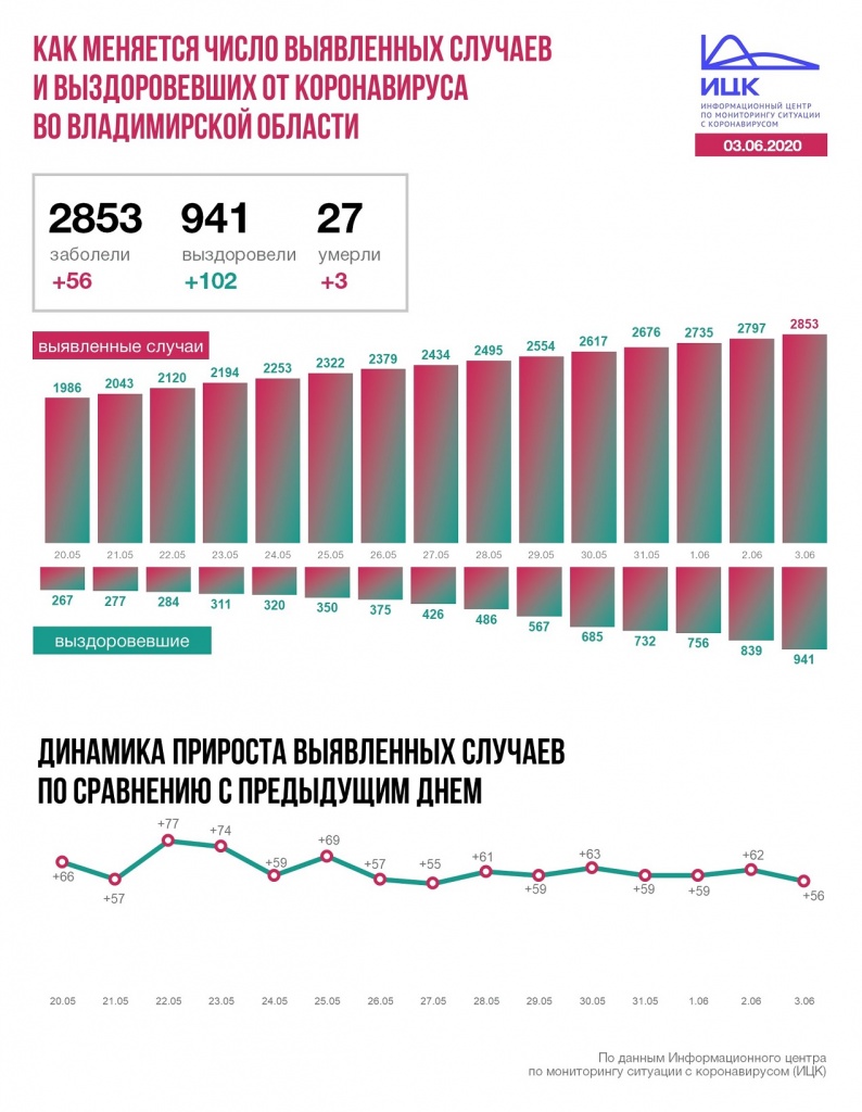 Коронавирус_динамика 03-06-2020.JPG