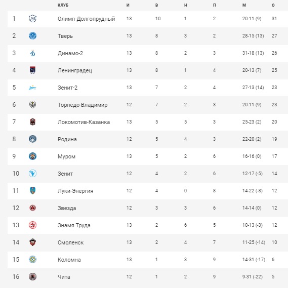 Фут20-21_Табл_13-1.jpg Фут20-21_Табл_13-1.jpg