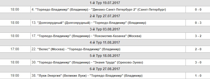 Владимир_7_тур_результаты.jpg