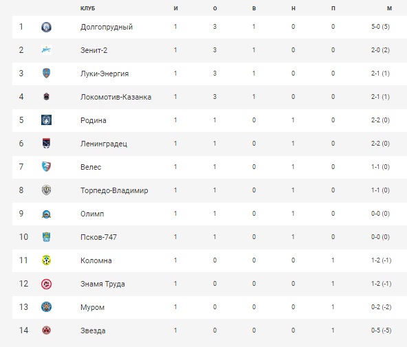 Футбол_2019_1_тур_таблица.jpg Футбол_2019_1_тур_таблица.jpg