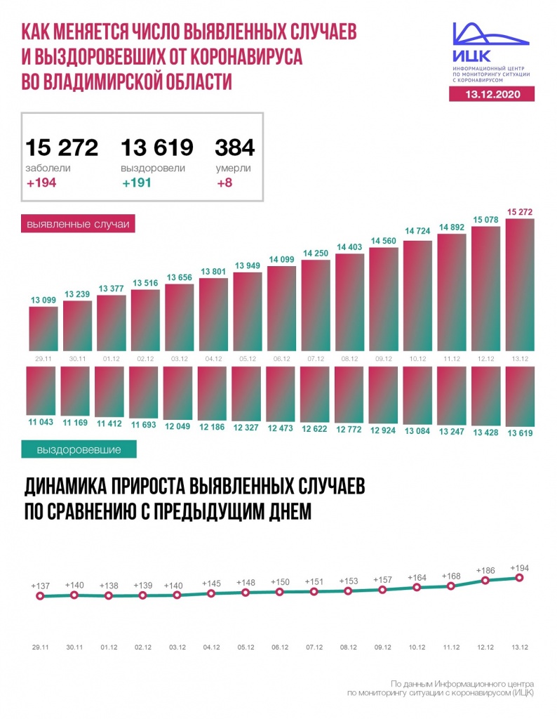 Коронавирс_Статистика_13-12-2020.JPG