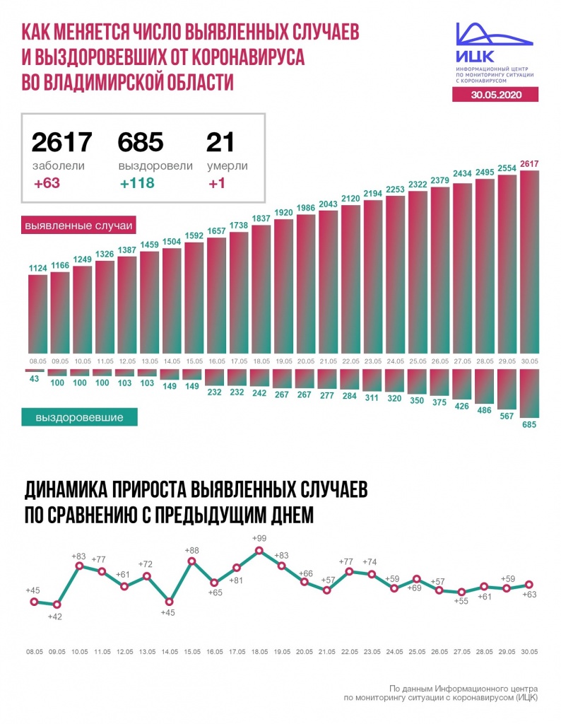 Коронавирус_динамика 30-05-2020.JPG