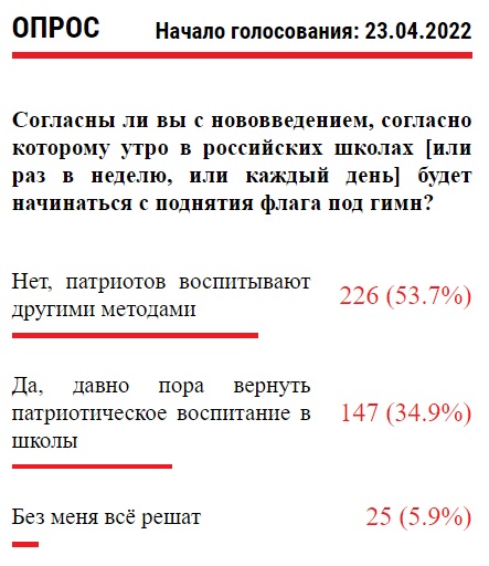 Опрос_Псевдопатриотизм_Итоги