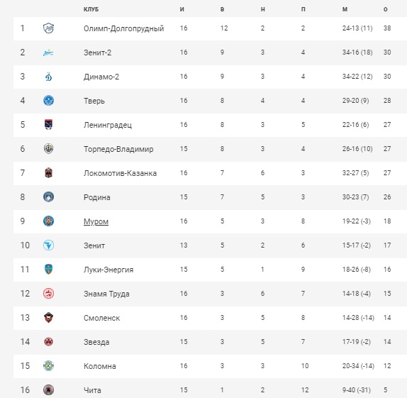 Фут20-21_Табл_16-1.jpg Фут20-21_Табл_16-1.jpg