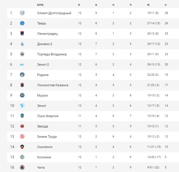 Фут20-21_Табл_12.jpg Фут20-21_Табл_12.jpg