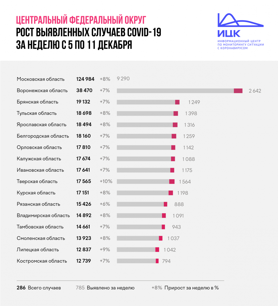 Коронавирус_Рост_Выявленных_12-12-2020.png Коронавирус_Рост_Выявленных_12-12-2020.png