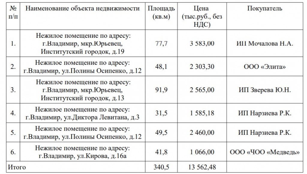 ВладимирПриватизацияОтчет2020.jpg