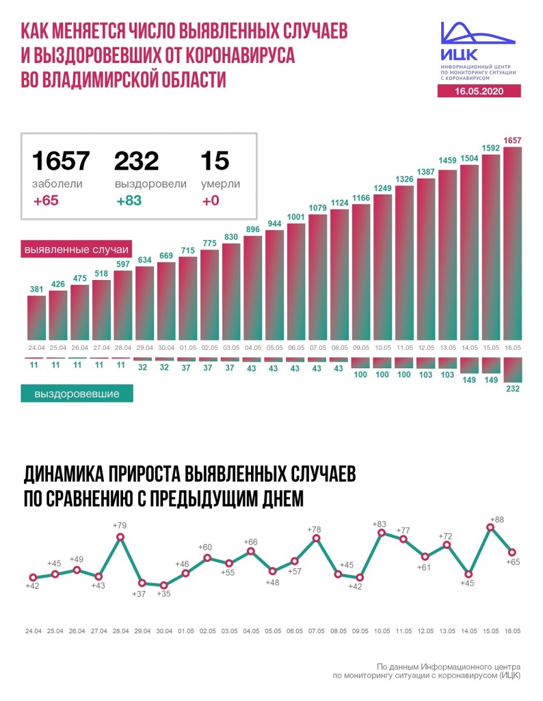 Корона_динамика_16-05-2020.JPG