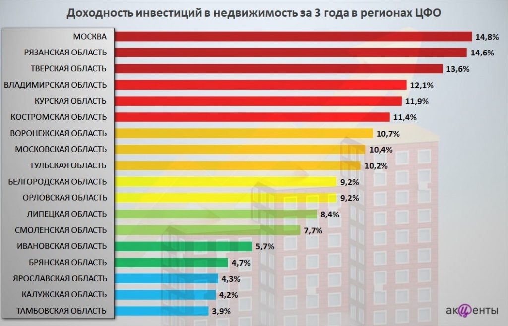 ДоходностьНедвижимостьЦФО.jpg