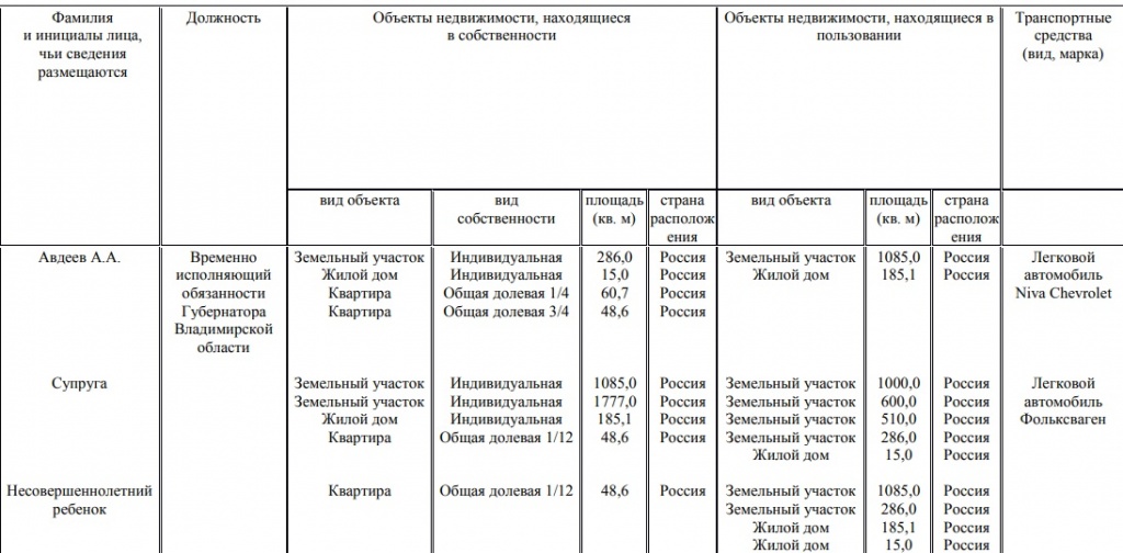 Авдеев_Деклакрация_2021_Недвижимое и Движимое