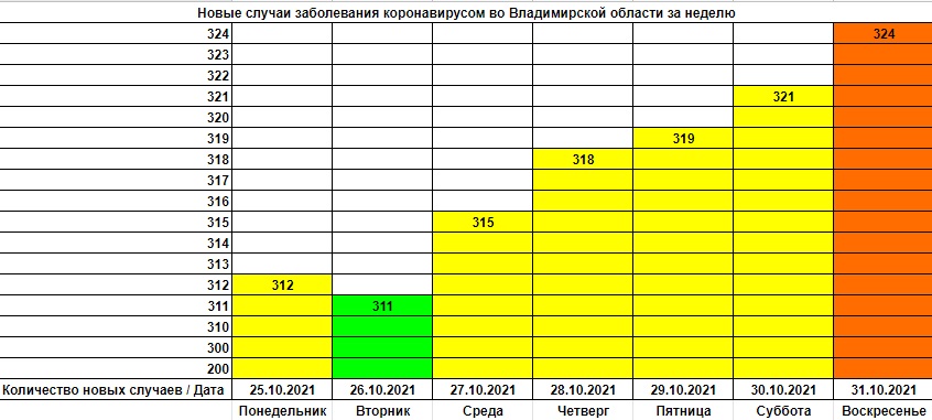 Корона_Ежедневка_Заболевшие_25-31-10-2021.jpg